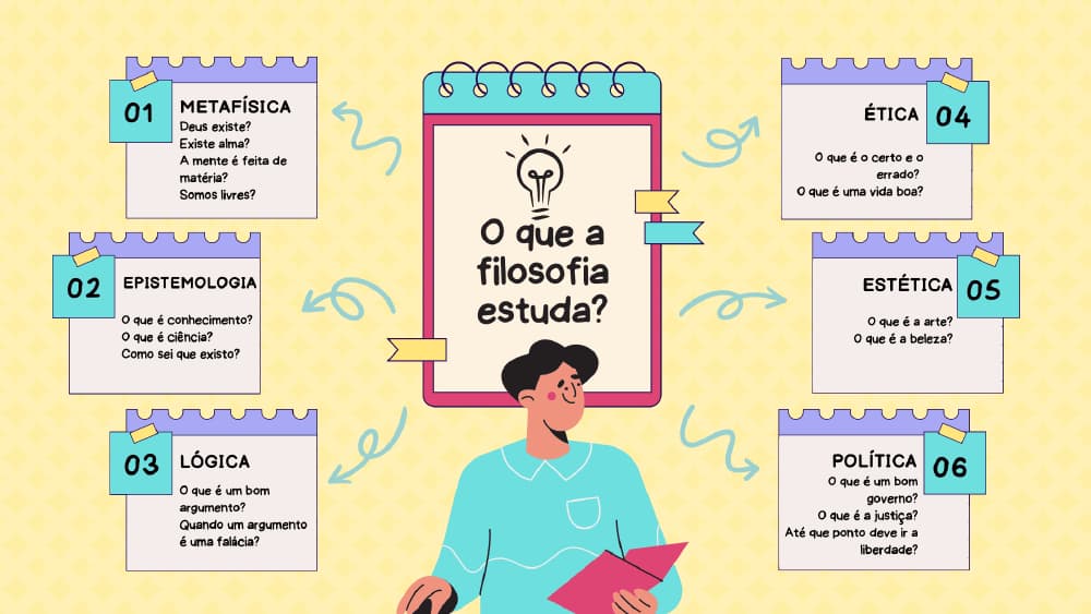 Áreas da filosofia