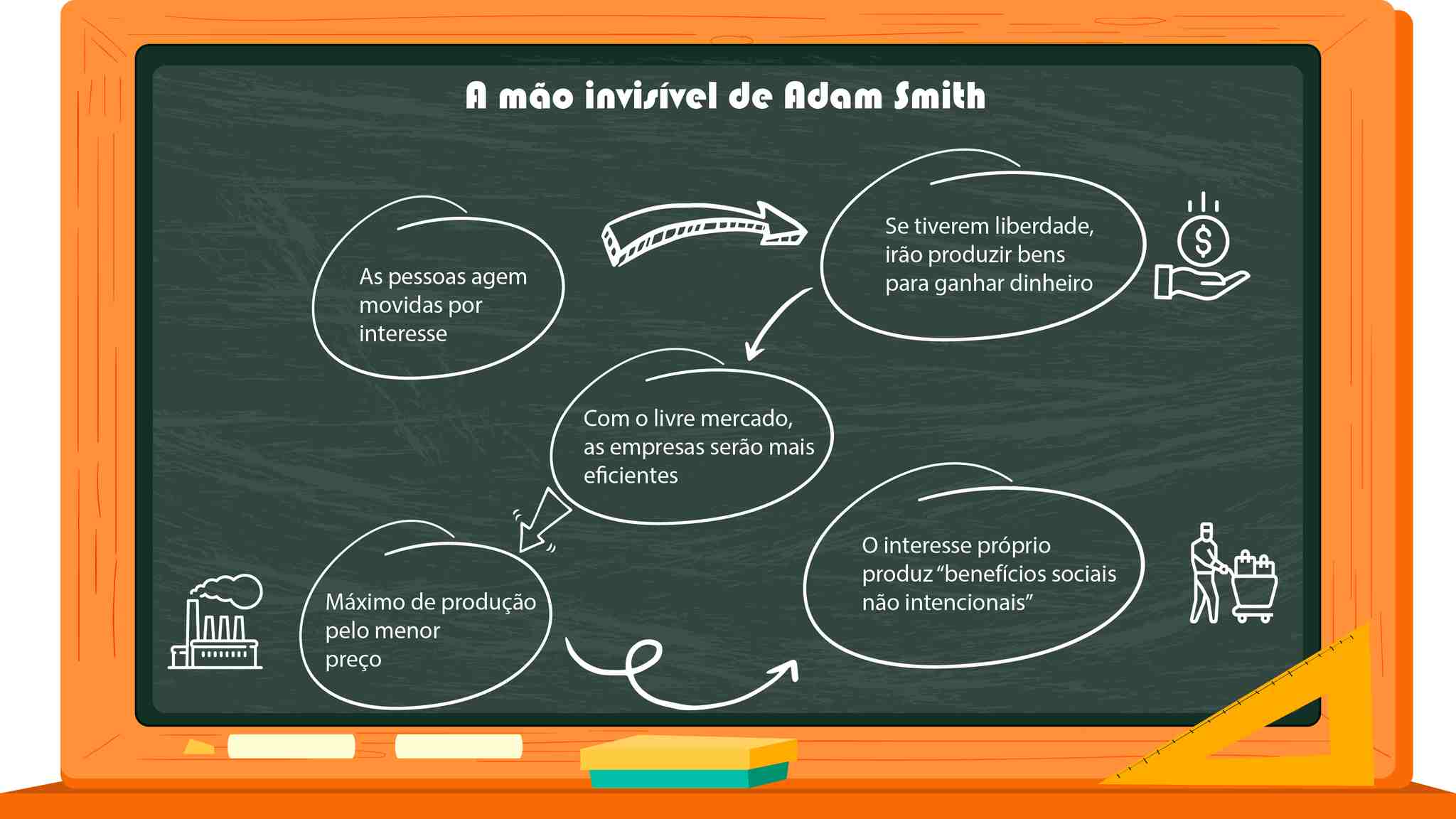 mapa mental do conceito de mão invisível