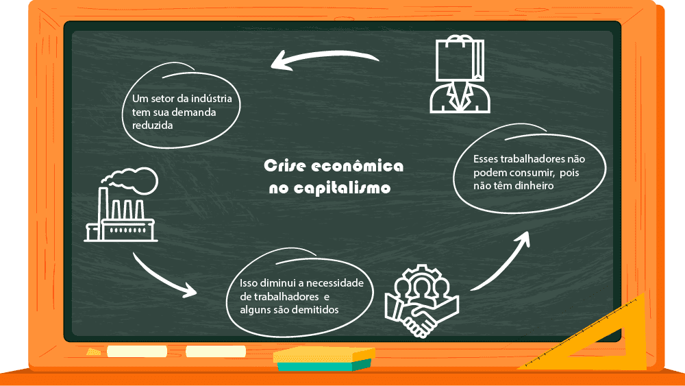 crises econômicas segundo Marx