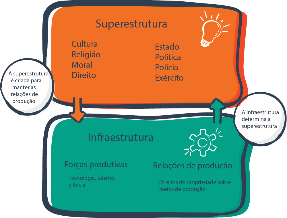 Infraestrutura E Superestrutura No Pensamento De Marx – Filosofia Na Escola