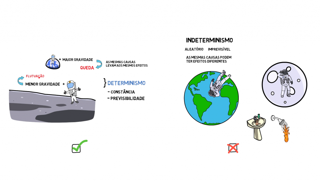 diferença entre determinismo e indeterminismo